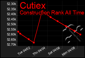 Total Graph of Cutiex