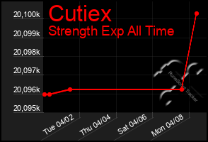 Total Graph of Cutiex