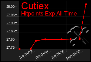 Total Graph of Cutiex