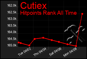 Total Graph of Cutiex