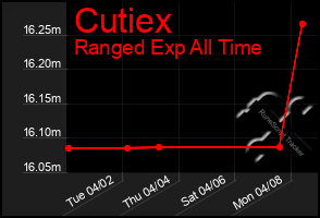 Total Graph of Cutiex