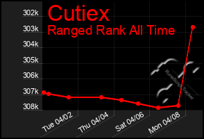 Total Graph of Cutiex