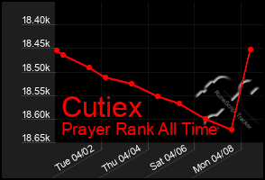 Total Graph of Cutiex