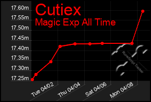 Total Graph of Cutiex