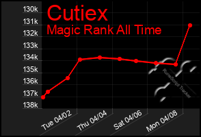 Total Graph of Cutiex