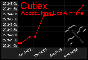 Total Graph of Cutiex