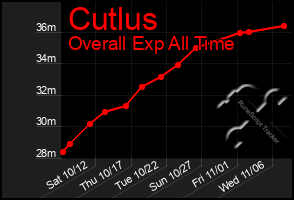 Total Graph of Cutlus