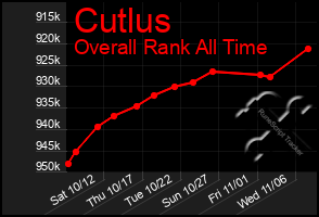 Total Graph of Cutlus