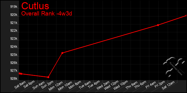 Last 31 Days Graph of Cutlus