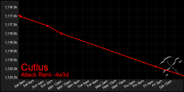 Last 31 Days Graph of Cutlus