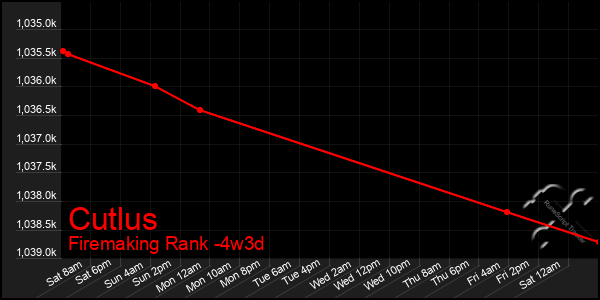 Last 31 Days Graph of Cutlus