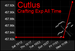 Total Graph of Cutlus