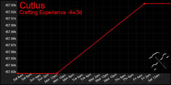 Last 31 Days Graph of Cutlus