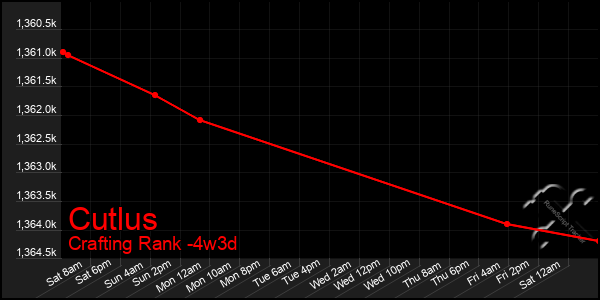 Last 31 Days Graph of Cutlus