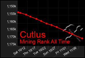 Total Graph of Cutlus