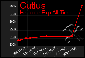 Total Graph of Cutlus