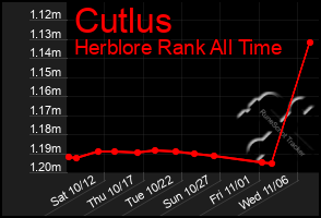 Total Graph of Cutlus