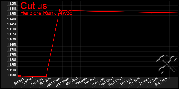 Last 31 Days Graph of Cutlus