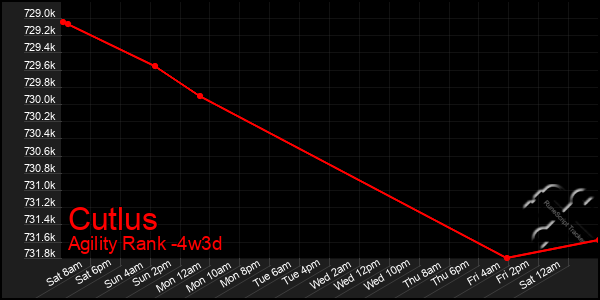 Last 31 Days Graph of Cutlus