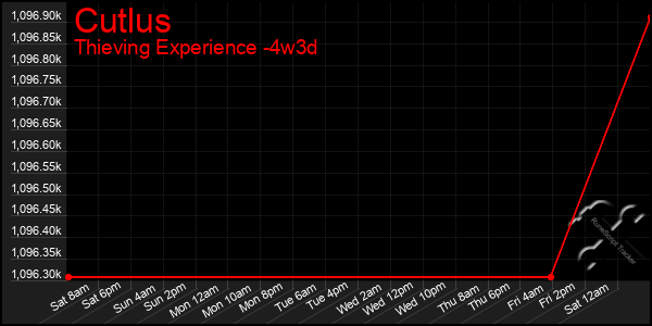 Last 31 Days Graph of Cutlus