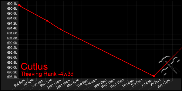 Last 31 Days Graph of Cutlus