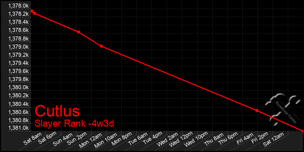 Last 31 Days Graph of Cutlus