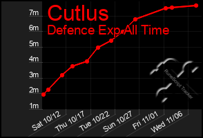 Total Graph of Cutlus