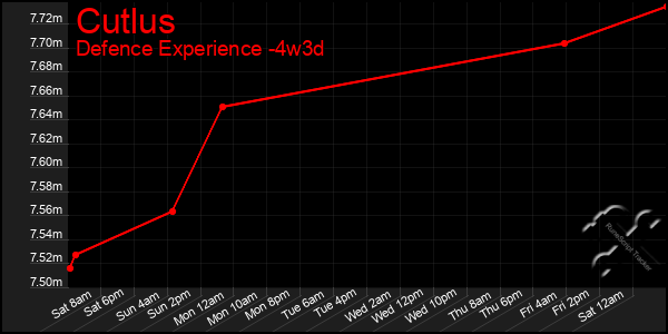 Last 31 Days Graph of Cutlus