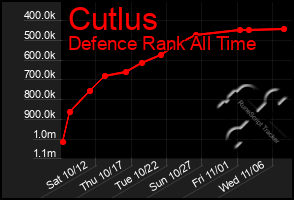 Total Graph of Cutlus