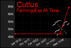 Total Graph of Cutlus