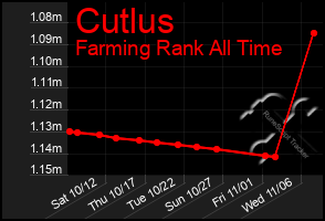 Total Graph of Cutlus