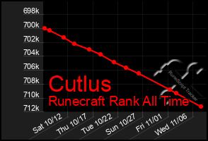 Total Graph of Cutlus