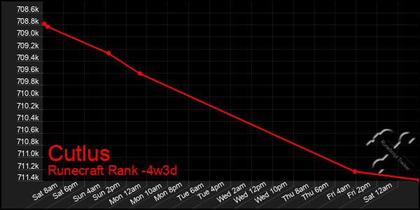 Last 31 Days Graph of Cutlus