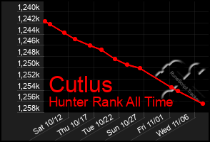 Total Graph of Cutlus