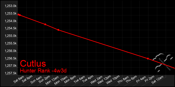 Last 31 Days Graph of Cutlus