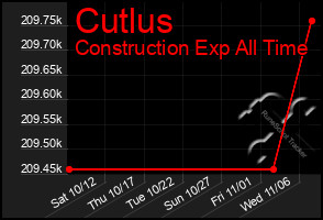 Total Graph of Cutlus