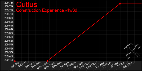 Last 31 Days Graph of Cutlus