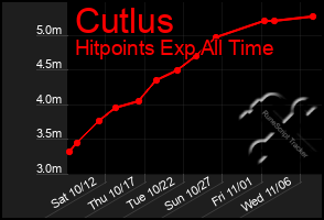 Total Graph of Cutlus