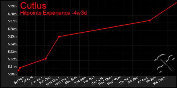 Last 31 Days Graph of Cutlus