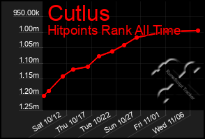 Total Graph of Cutlus