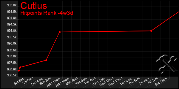 Last 31 Days Graph of Cutlus