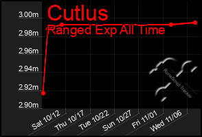 Total Graph of Cutlus