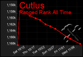 Total Graph of Cutlus