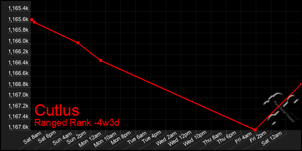 Last 31 Days Graph of Cutlus