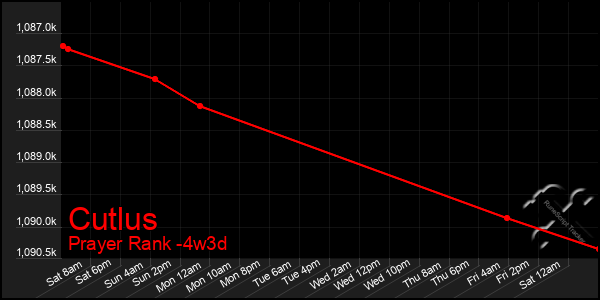 Last 31 Days Graph of Cutlus