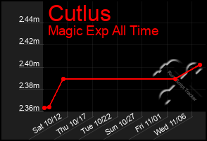 Total Graph of Cutlus