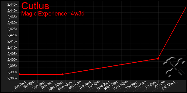 Last 31 Days Graph of Cutlus