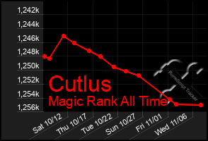 Total Graph of Cutlus