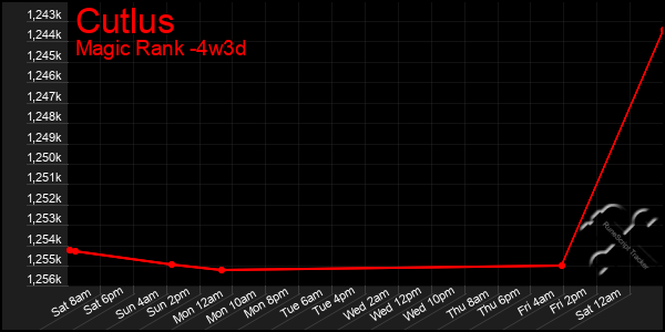 Last 31 Days Graph of Cutlus