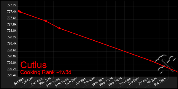 Last 31 Days Graph of Cutlus